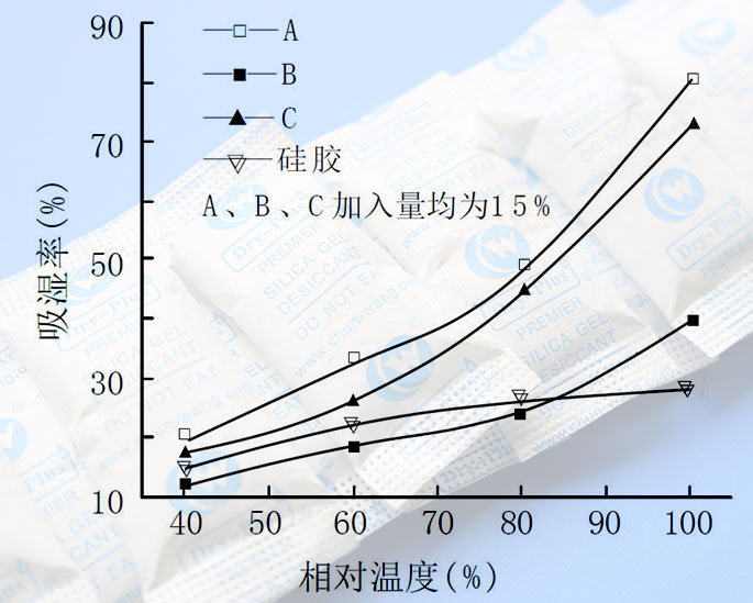 改性礦物干燥劑吸潮率.jpg